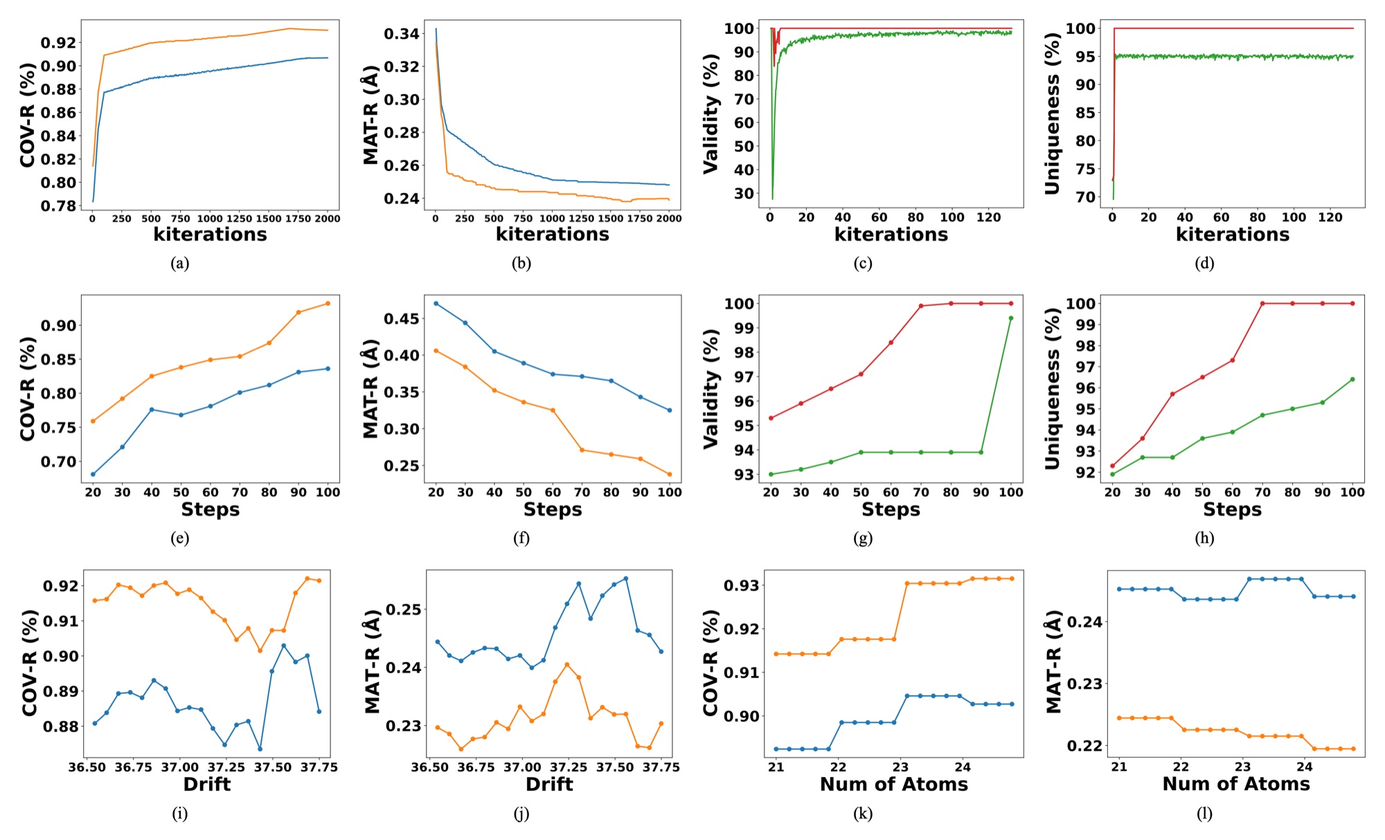 Convergence, sampling-step robustness and long-range drift on QM9