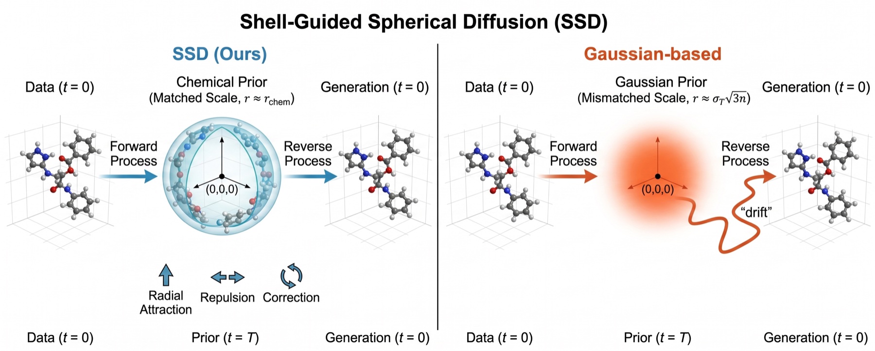 SSD vs Gaussian-based diffusion